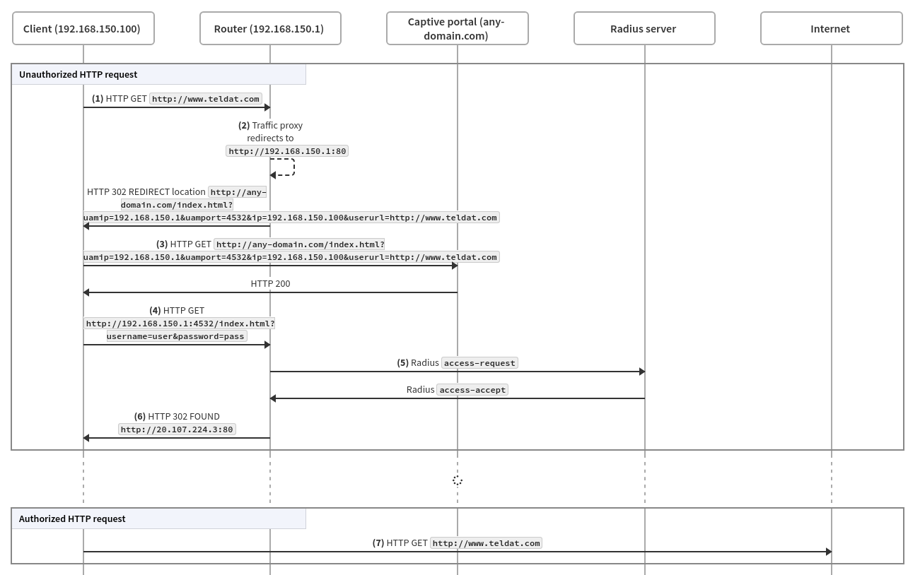 HotSpot GW solution with UAM Server authentication
